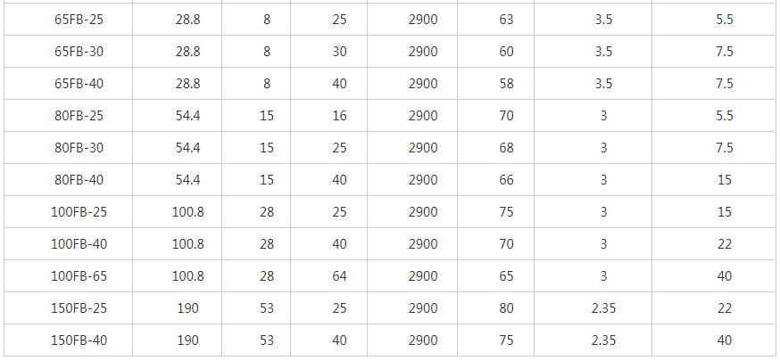 FB耐腐蝕化工泵性能參數(shù)2